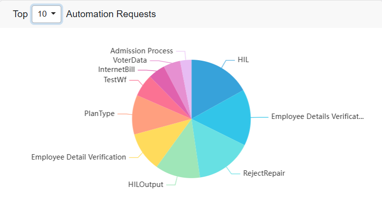 Automation Requests