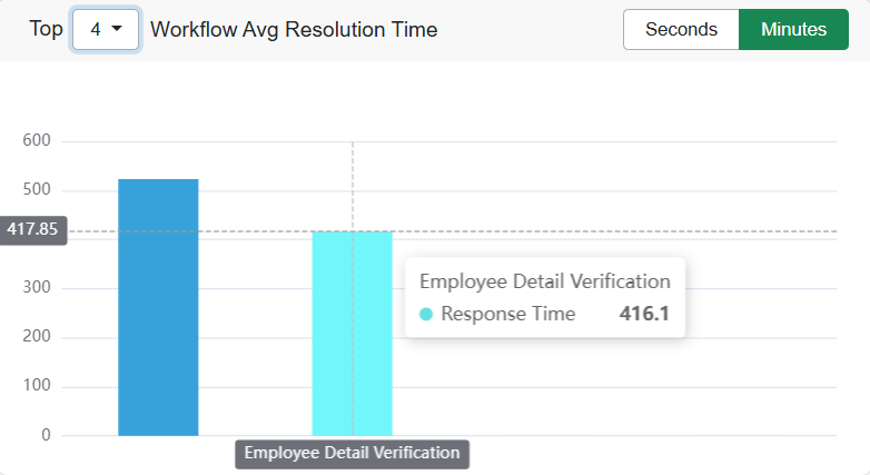 Workflow Avg Resolution Time graph
