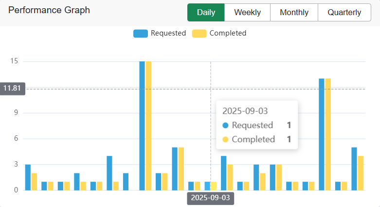 Performance Graph