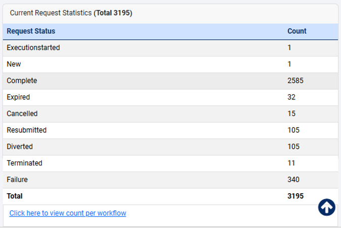 Current Request Statistics - All request status (default view)