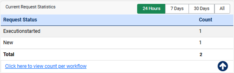 Current Request Statistics - Tab view