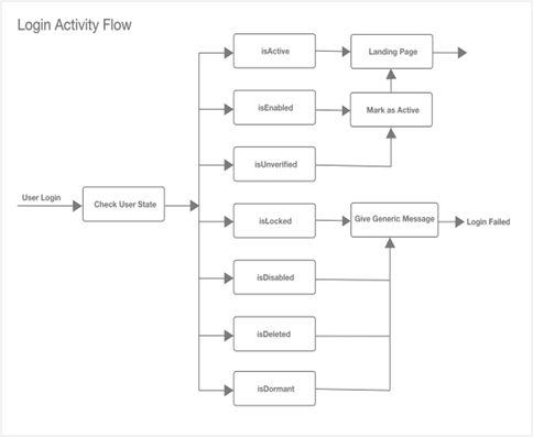 login activity
