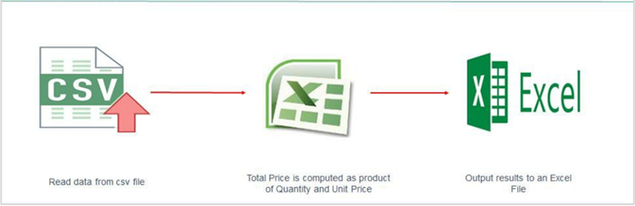 SalesRevenueCalculation workflow overview