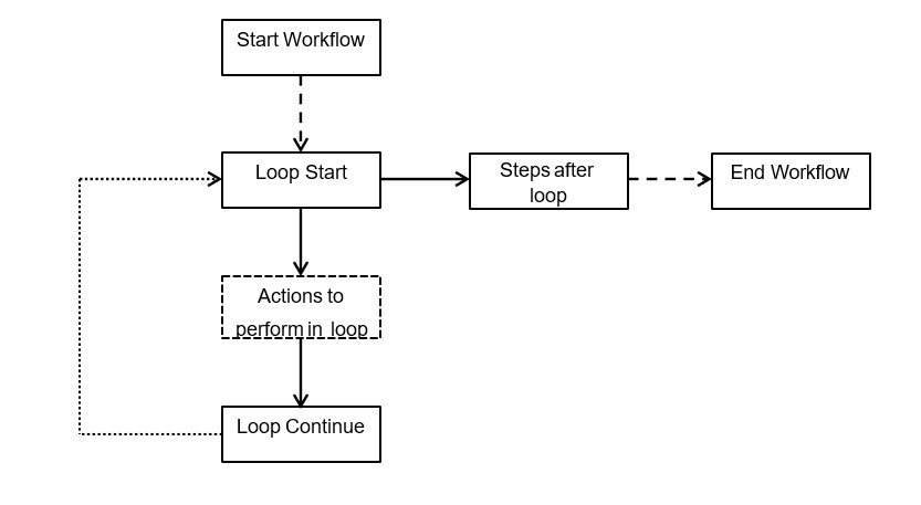 Schematic representation of a workflow with loop steps